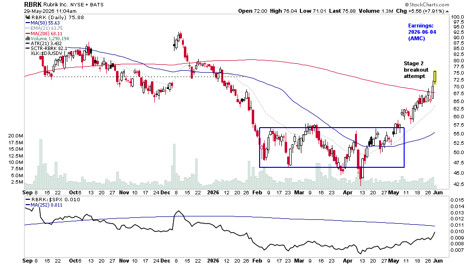 stageanalysis's tweet photo. $RBRK Stage 2 breakout attempt https://t.co/PvAfGB8HAX