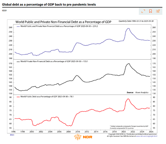 NDR_Research's tweet photo. Global debt may look stable again, but the real story is beneath the surface.

See what investors might be missing.

What’s next? Read NDR’s full take: https://t.co/baQUiWgEfX

#NDR #NedDavisResearch #GlobalDebt #EconomicTrends https://t.co/6v85PmQpMX