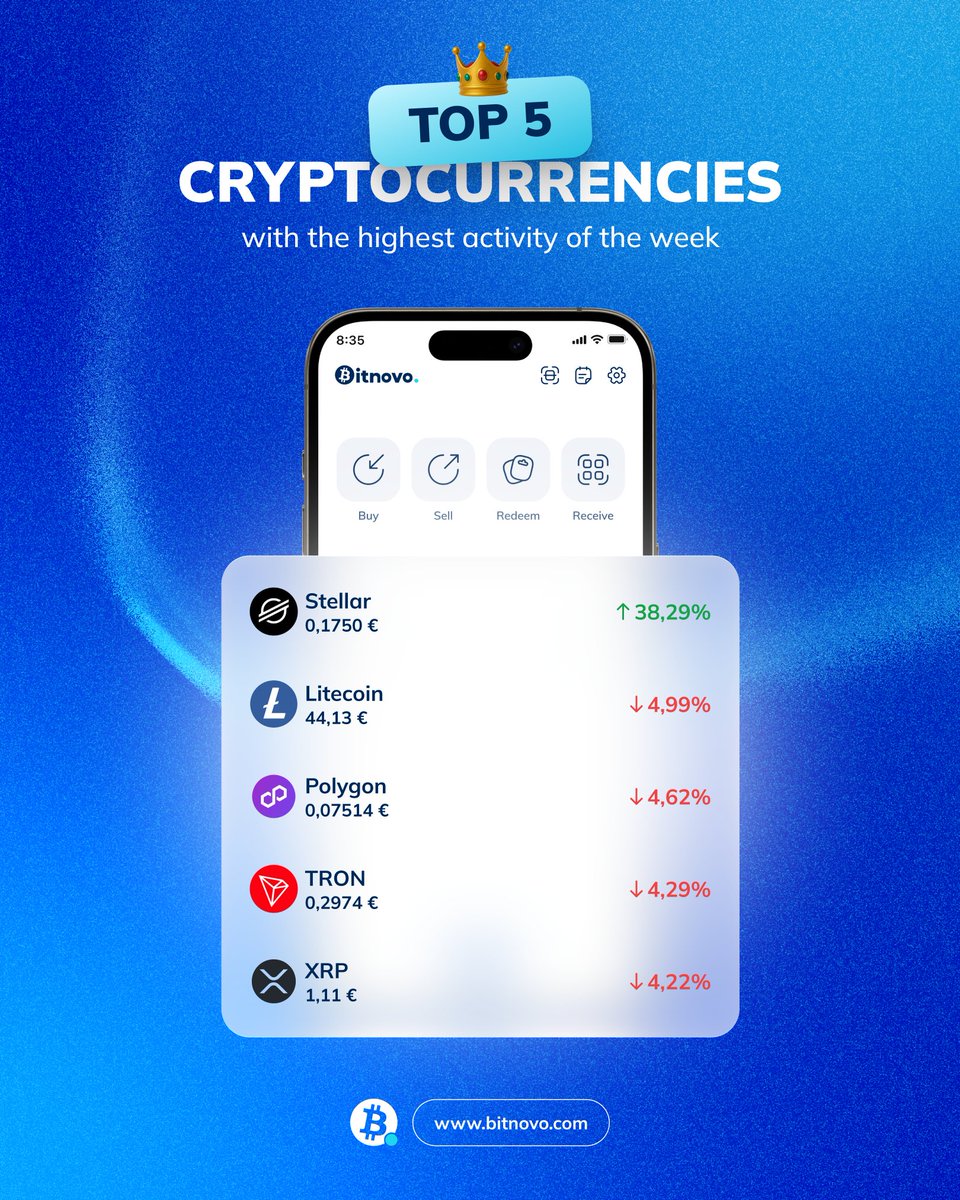 bitnovo's tweet photo. This week, these 5 cryptos were the most active on Bitnovo 📈

🛒 Most bought.
🏷️ Most sold.
📦 Most sent.

Which one are you watching?

#Bitnovo #BitnovoWallet #SelfCustody #Crypto #YourKeysYourCrypto https://t.co/h4cbDB3hSB