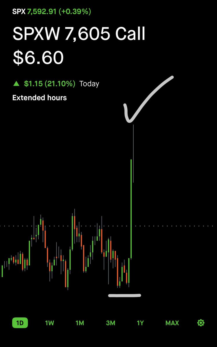 meaning27422's tweet photo. $SPX $SPY 
#investing #optionstrader #stocks #florida #freedomKnow your levels. Change your life 
Entered on 1 minute 
Exited on 1 minute https://t.co/7FPmg2y0Te