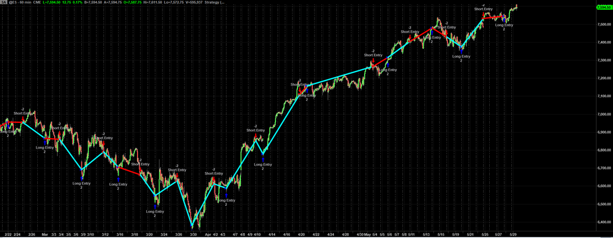 PropheticES's tweet photo. Just to confirm, that last short was a small loss.  Reversing short on Sunday 31st: https://t.co/ghEZ7W616n