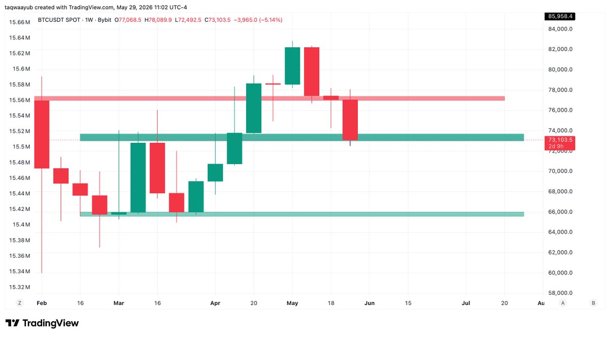 taqwaayub's tweet photo. Deep down, I don’t want $BTC to close below the green support highlighted in the box (73-74k)

And ideally, I’d like to see it stay above the red box  (77.5k) as well, because that keeps the overall structure bullish.

But that’s just what my heart wants 😅

My job is to highlight the important levels in front of you, the closes that matter, the supports that need to hold, and the areas where price can potentially change direction.

At the end of the day, market doesn’t care what I want or what you want.

It will do what it wants.

That’s why I’m sharing all the possible scenarios instead of marrying one bias.

Your perspective is highly welcomed.

If you’re seeing something different on the chart, feel free to share it below.

We’re all here to learn from each other.