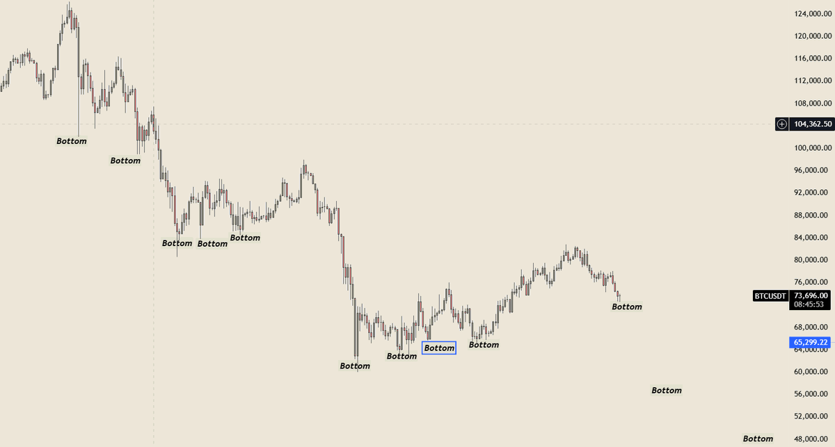 LiquidityGenie's tweet photo. $BTC Bottom is In! https://t.co/JTmv8sP1cl