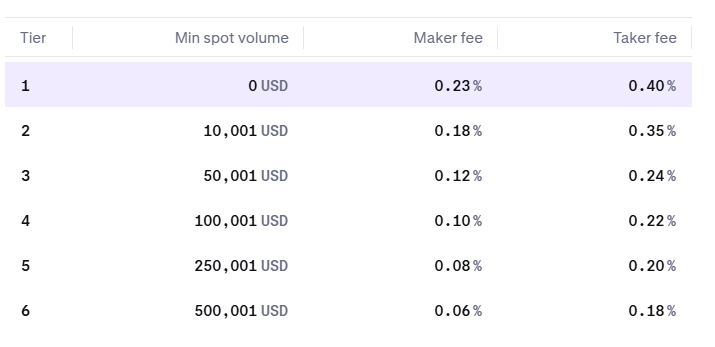 1STTEM's tweet photo. fees on #kraken...  

Since 3 months still u didnt solve the issue.. 
I lost 5K$ bcz UI has issue (While the $KAT price was 0.013$ -- I bought from 0.10$)
Kraken day by day going to be worst exchange ever.. 
U are compatiting with HITBTC to be the worst..
#btc #eth #hype #zec https://t.co/W9bEL5J3OL