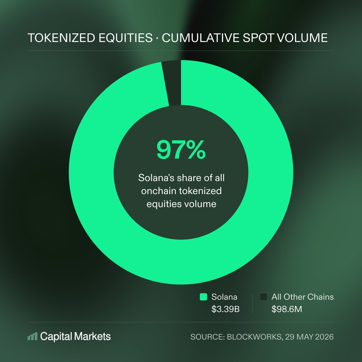capitalmarkets's tweet photo. Solana now accounts for 97% of cumulative onchain tokenized equities spot volume. https://t.co/jSaNvACh1A