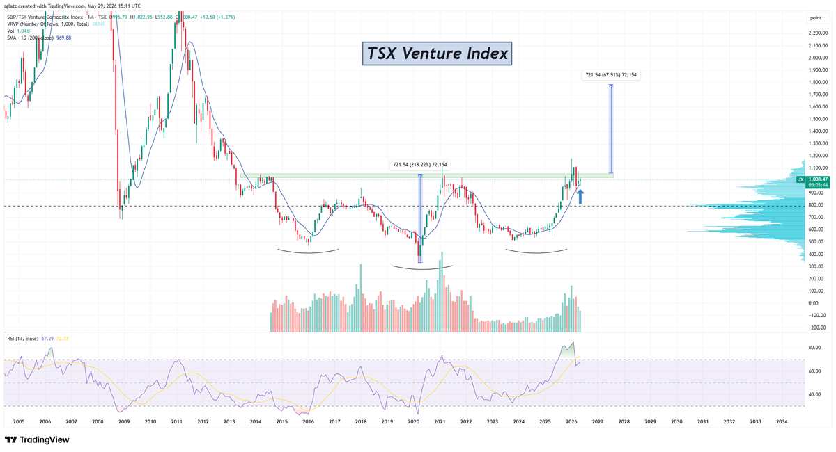 RockBtmEntries's tweet photo. Junior Mining stocks are on the verge of a historic breakout.

2016. 2020. 2025.

All appetizers.

The main course is just ahead.

Commodities go mainstream soon - likely led by silver into a parabolic blow-off. https://t.co/6DbTh0U9GL