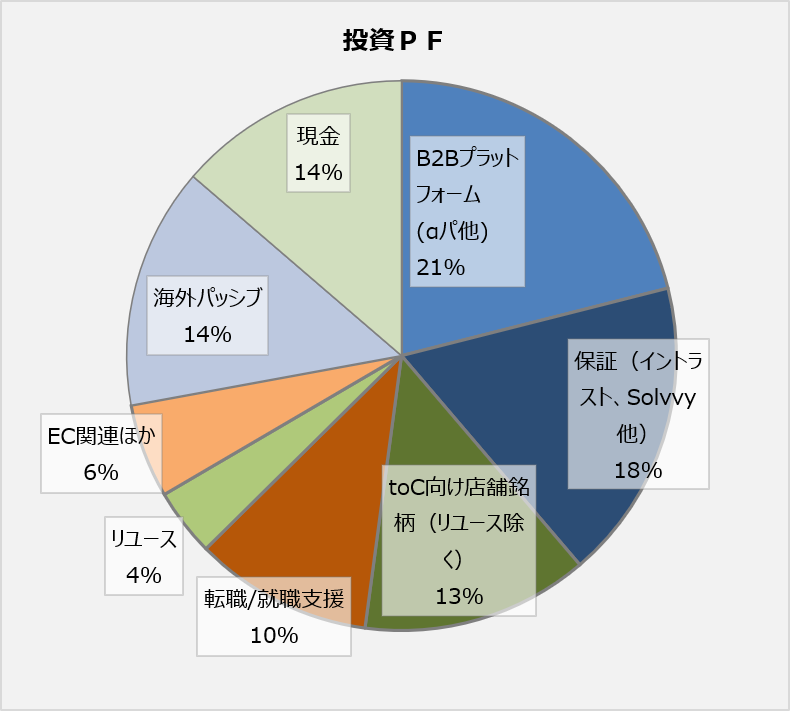 RedCarrot4's tweet photo. 5月第5週の報告です。
年初来パフォ　-4.1％

ジモティーは全て売り切り。日経平均は66000円超え。MyPFは水面下が続きます。 https://t.co/khO9UhQmvv