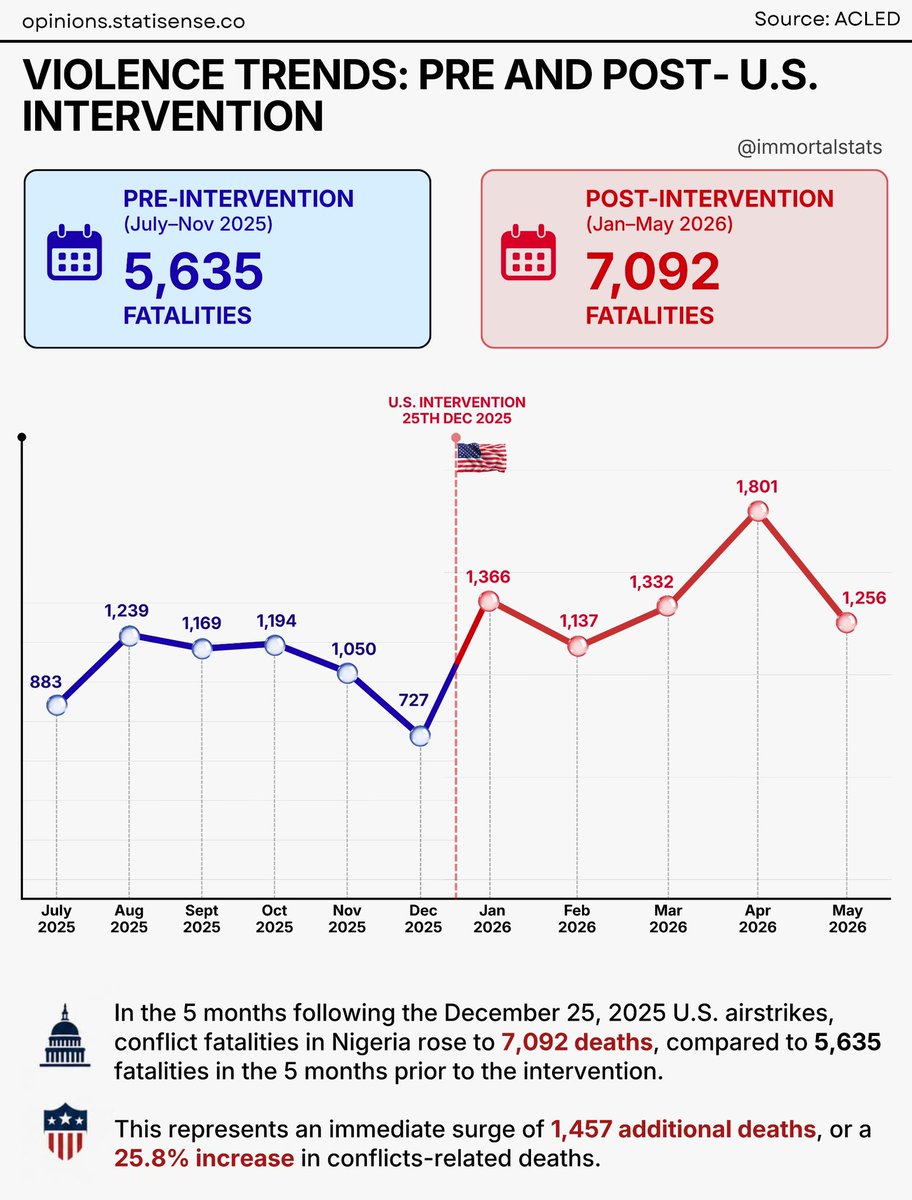 immortalstats's tweet photo. Insecurity: Violence Trends Pre and Post- 🇺🇸U.S. Intervention in 🇳🇬Nigeria https://t.co/sQawEnE7hX