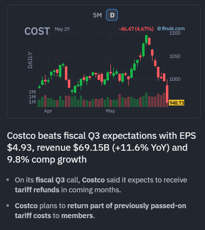 DazeTrader's tweet photo. $COST earnings beat, but stock down 4.7% at $948.73 which is a large move for this stock. https://t.co/kjMs7Qqc2o
