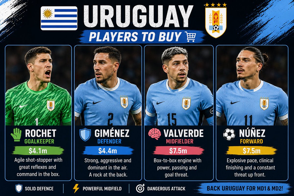 mid_pixell's tweet photo. 9️⃣ Argentina 🇦🇷

Players to Buy 👇

🛡️ Romero- $4.8m
🧠 Enzo - $7.5mm 
🧠 Paz - $5.9m ( wait and watch)
⚽ Messi- $10m
⚽ Alvarez- $8.6m

🌎🌎🌎🌎🌎🌎🌎🌎🌎🌎🌎🌎🌎🌎🌎🌎

1️⃣0️⃣ Uruguay 🇺🇾

Players to buy 👇

🧤Rochet -$4.1m
🛡️Gimenez- $4.4m
🧠 Valverde -$7.5m
⚽Nunez- $7.5m https://t.co/EEBL0520c4