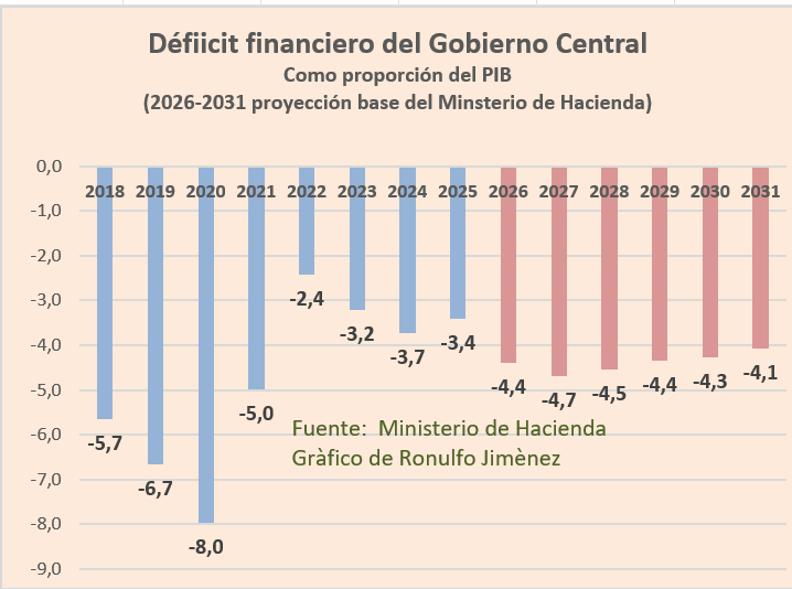 RonuXimenez's tweet photo. El dèficit fiscal del gobierno va al alza por la reducciòn de la recaudaciòn.  
Esto a pesar una reducciòn proyectada del gasto en 2,7 puntos del PIB entre 2025 y 2031.  Si esto no se logra el dèficit andarìa por el 6%. 
No incluye el arreglo de la deuda del Gobierno con la CCSS. https://t.co/Dm2B7E1DTm