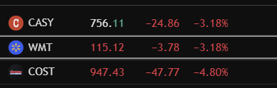 SlowASteady's tweet photo. Valuation seems to finally matter for some of those consumer staple stocks. 40s and 50s P/E is just too much for those stocks. $WMT $COST $CASY https://t.co/ZUXEZkx4RG