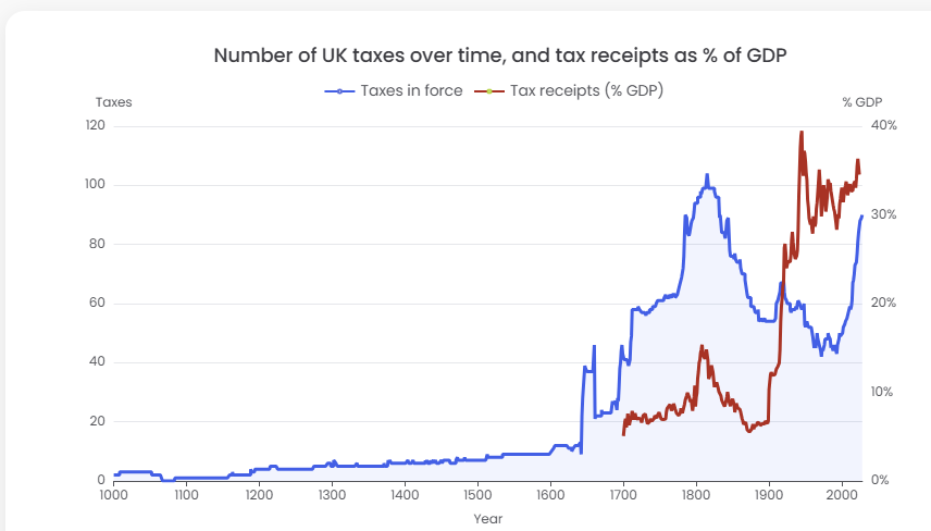 BladeoftheS's tweet photo. You will notice that from 1900-1960 taxes were lower but tax receipts were higher.

That's because Tax Havens didn't exist.

Now the richest 1% with nearly 50% of the money choose to pay almost no tax. https://t.co/FVHIKDt6OH
