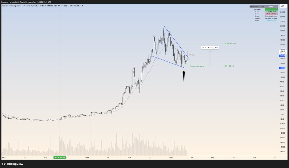 TheProfInvestor's tweet photo. Palantir breaks out of a Bull flag. 

The Presidental dip buy candidate. 

I am not selling. 
Not until $300.

$PLTR https://t.co/5NS83iZdv3