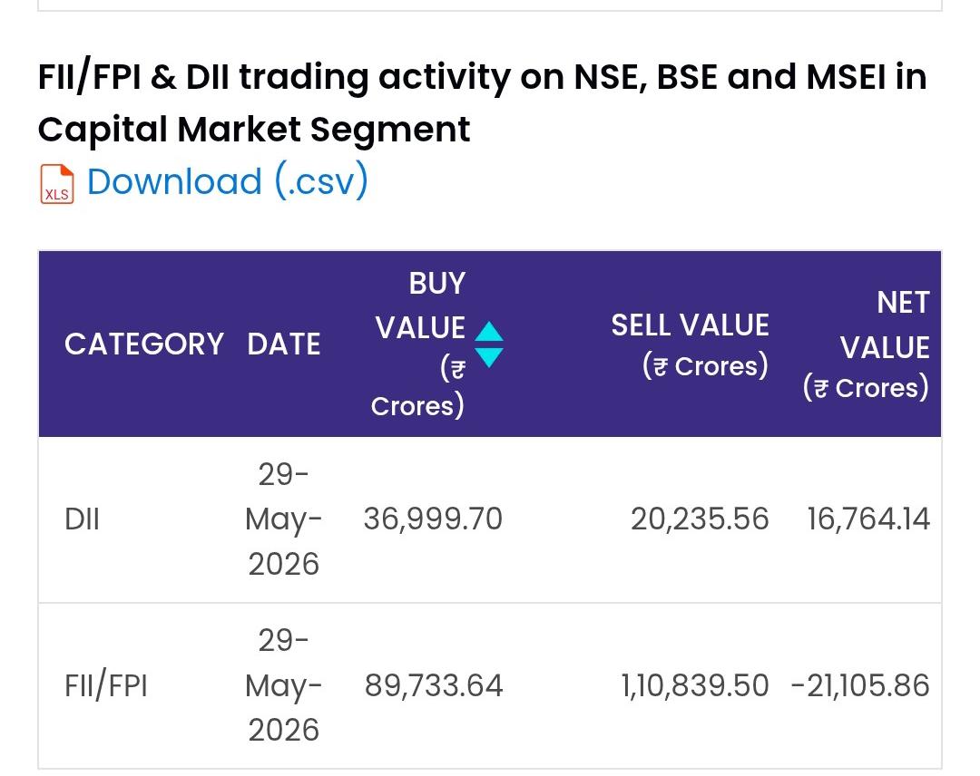 mmojha's tweet photo. Instl. Investors EQUITY Cash Trades PROV. - 29/05/2026 : Rs. CRS. : 

*FIIS : SELL  -21,106 (89,733-1,10,839)*
 
*DIIS : BUY   +16,764 (37,000-20,236)* https://t.co/btUCPLJlIP