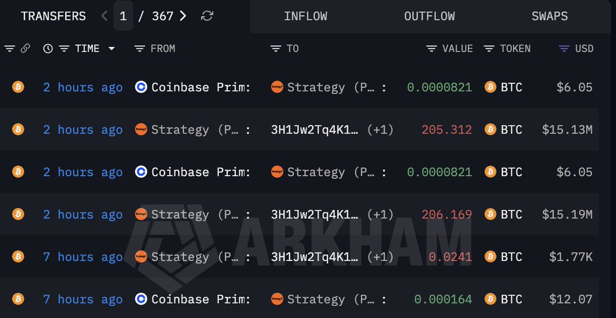 pauloaragaomelo's tweet photo. Strategy moveu 411 BTC para a Coinbase Prime.

Valor: ~$30,3 milhões em uma única transação.

O movimento foi rastreado em tempo real pelo LookOnChain.

E a Polymarket agora precifica em 84% a chance de a Strategy vender BTC antes de 31 de dezembro de 2026.

O mercado está monitorando cada carteira.