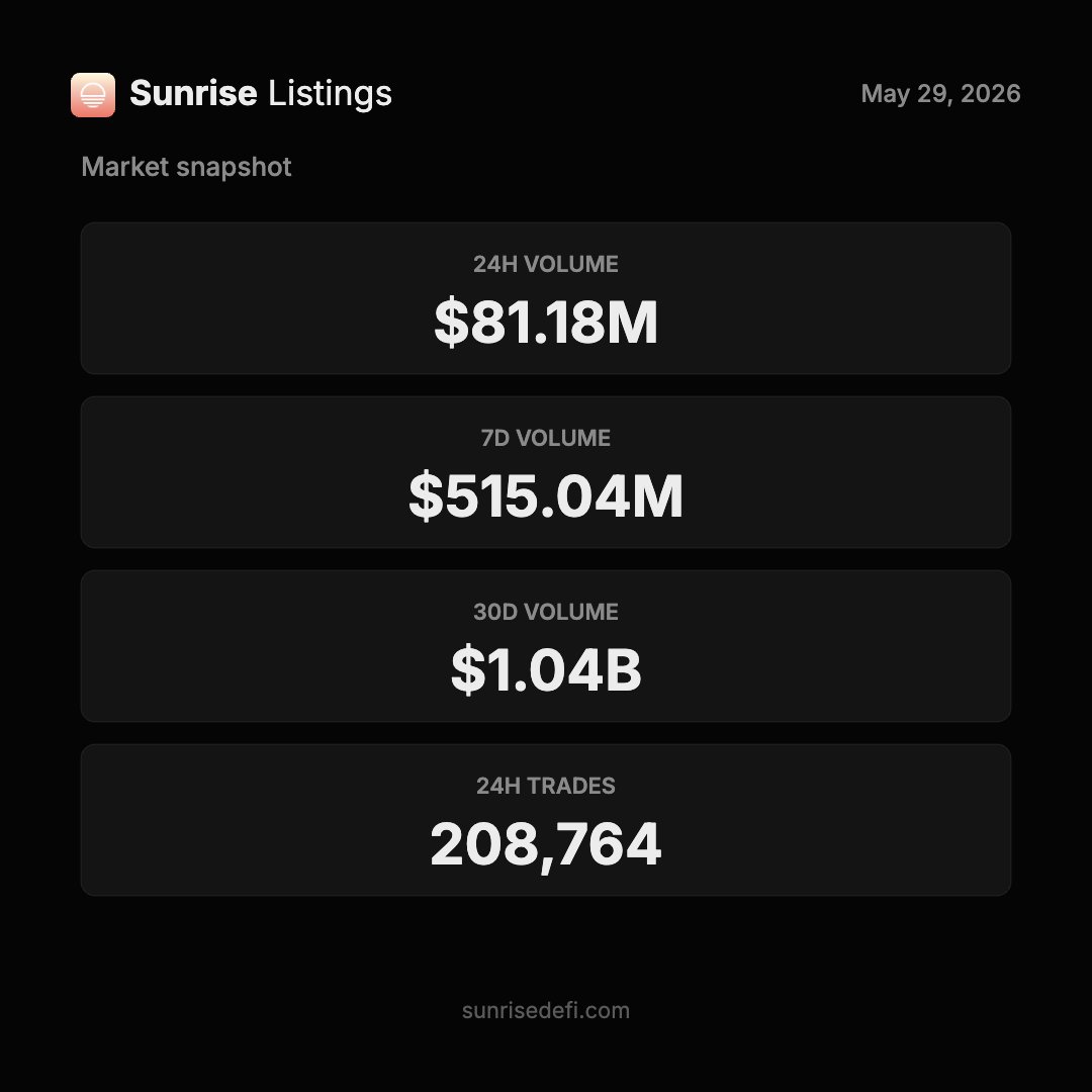 sunrisedefi's tweet photo. Assets listed on @Solana via Sunrise surpassed $1B in 30D trailing volume.

The sun is rising 🌅 https://t.co/J2MEAhmxL5