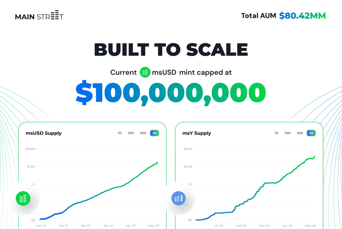 Main_St_Finance's tweet photo. Main Street now has $80 million TVL (with room for $20 million more).

Due to insatiable demand, the msUSD mint cap has been raised to $100 million.

Like your yield, Main Street keeps growing. https://t.co/jAxEBbTJyj
