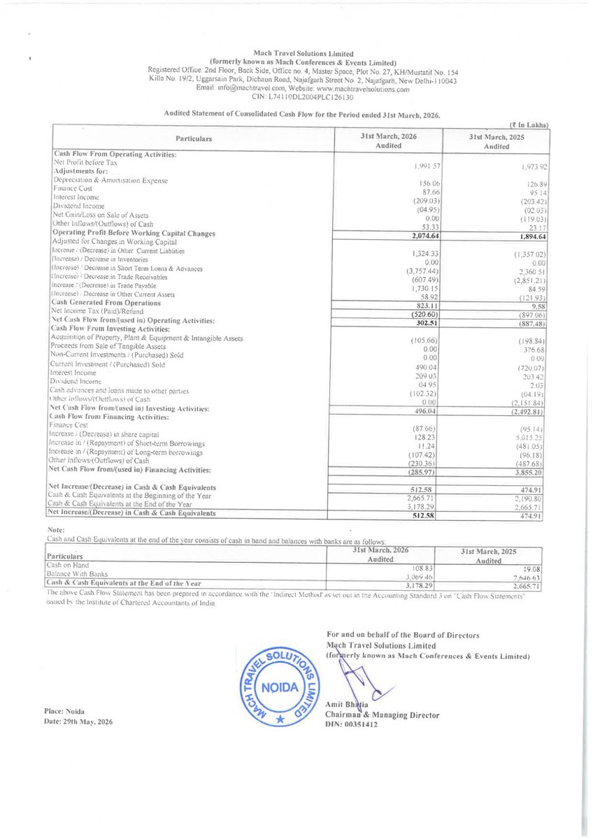 nileshkurhade's tweet photo. 📌 Mach Conferences And Events Ltd informed the exchange about its approval for the financial results for the period ended March 31, 2026. #SME #MCEL 📄🧾 https://t.co/FrKbzxO234