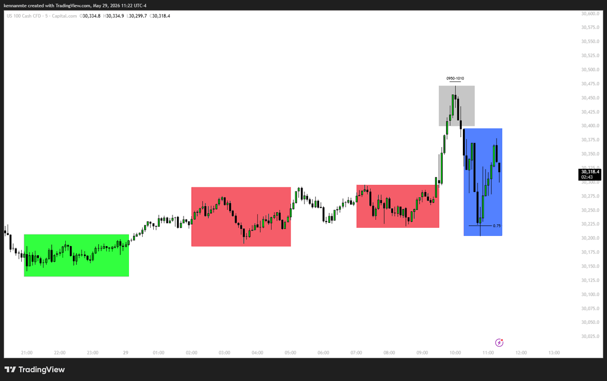 Kennanmte's tweet photo. $NQ Market Maker Sell Model

0.75 Partial/TP önemli https://t.co/LYkxg25WO6