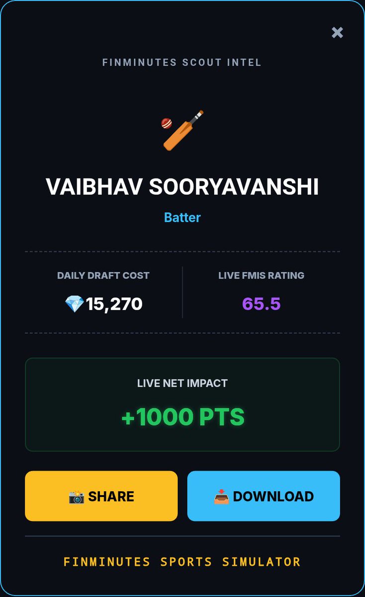 FinMinutes's tweet photo. 31 ball fifty for Vaibhav Sooryavanshi, pure gold innings and a reply to haters who say he can't bat in pressure conditions, where on one side wickets are falling, he kept hitting from other end. 'Gold uncapped player', and our Spice engine has an elite FMIS score for him. #GTvsRR #RRvsGT #CBSE