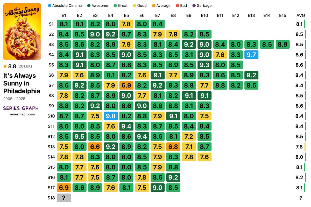 seriesgraph's tweet photo. 17 seasons in and “It’s Always Sunny in Philadelphia” still has one of the most consistent episode rating charts ever. The Gang somehow never fell off. https://t.co/o7A12Jsk12