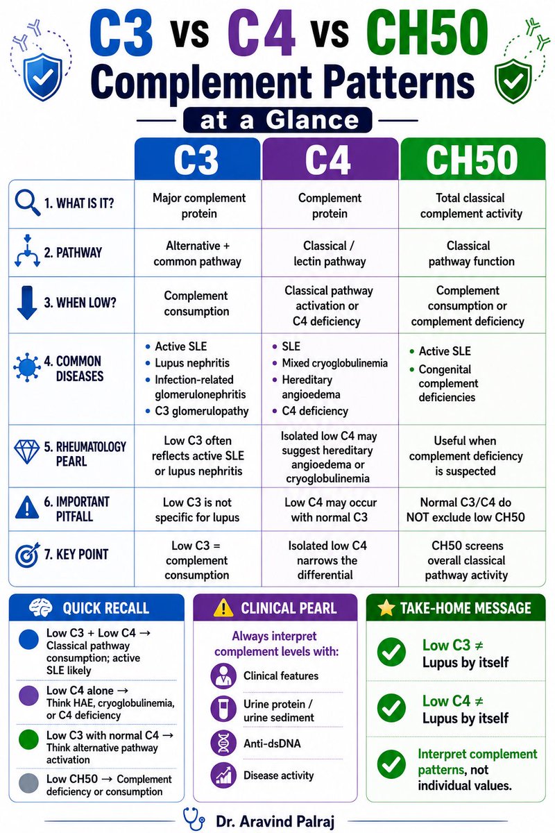 Rheumat_Aravind's tweet photo. 🧬 C3 vs C4 vs CH50

Quick recall:

🔵 Low C3 + Low C4 → Active SLE likely

🟣 Low C4 alone → HAE, cryoglobulinemia, C4 deficiency

🟢 Low C3 + normal C4 → Alternative pathway activation

⚪ Low CH50 → Complement deficiency or consumption

⚠️ Low C3 ≠ Lupus
⚠️ Low C4 ≠ Lupus

Interpret the pattern, not the individual value.

#MedTwitter #Rheumatology #Lupus #SLE #Complement #C3 #C4 #CH50 #FOAMed