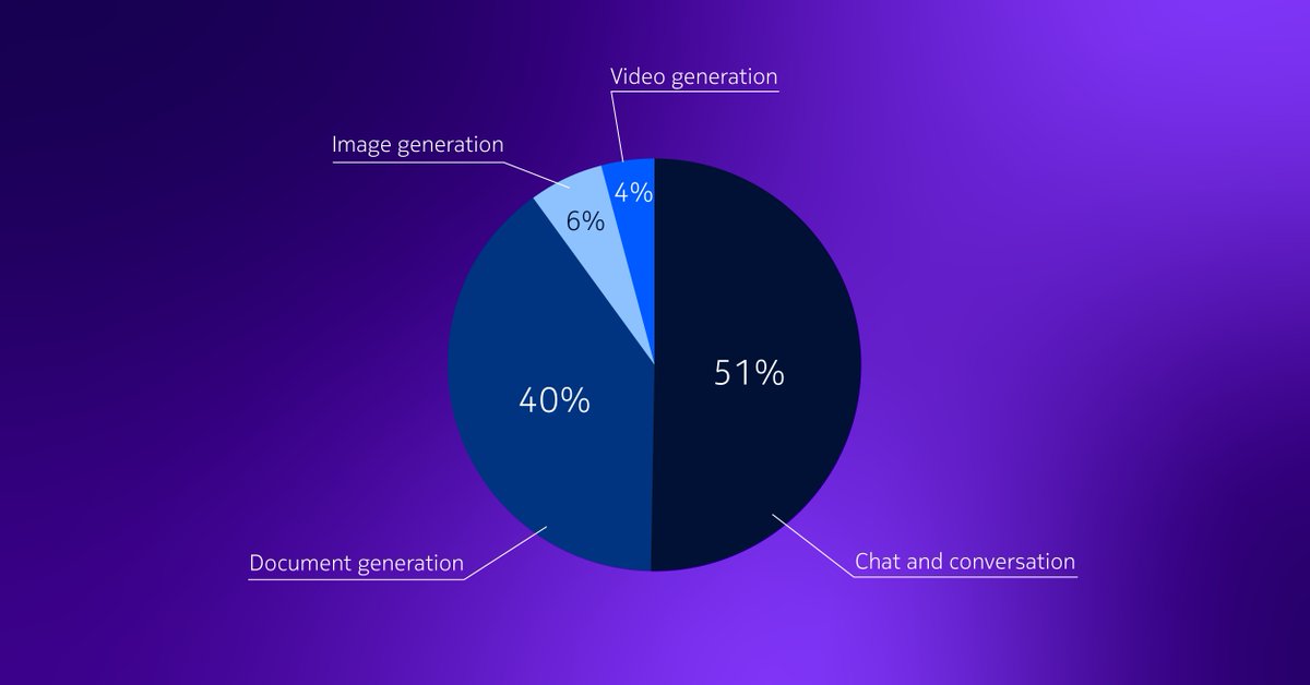 BellLabs's tweet photo. RESULTS: In a recent report, Nokia analyzed more than 50 AI applications, providing operators with key insights to prepare their networks for the AI era.

We then asked you which use-case is most important... and you let us know! Check out the results...

#AI #Networks #BellLabs https://t.co/DpXwzQl3LY
