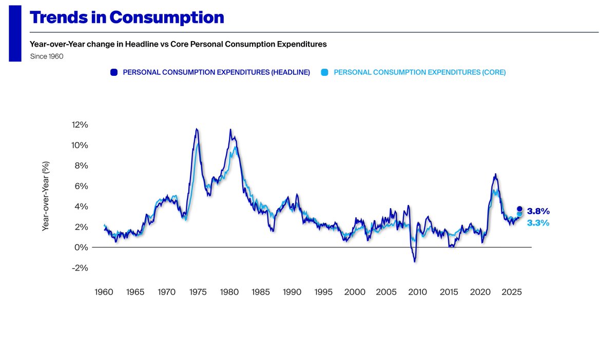 philrosenn's tweet photo. AI has overtaken traditional macro so much that stagflation signals have done nothing to stop asset prices.

Stocks are at all-time highs despite the Fed’s preferred inflation gauge hitting a 3-year high, economic growth being revised down and jobs showing more weakness.

The latest data represent a classic checklist for stagflation: 

- April PCE +3.8% year-over-year
- Q1 GDP revised down to 1.6% from 2.0%
- Jobless claims +215,000, highest in a month
- Personal savings rate -2.6%, lowest since June '22

And yet investors ignored all this to instead focus on AI because it has become more economically significant than traditional macro.