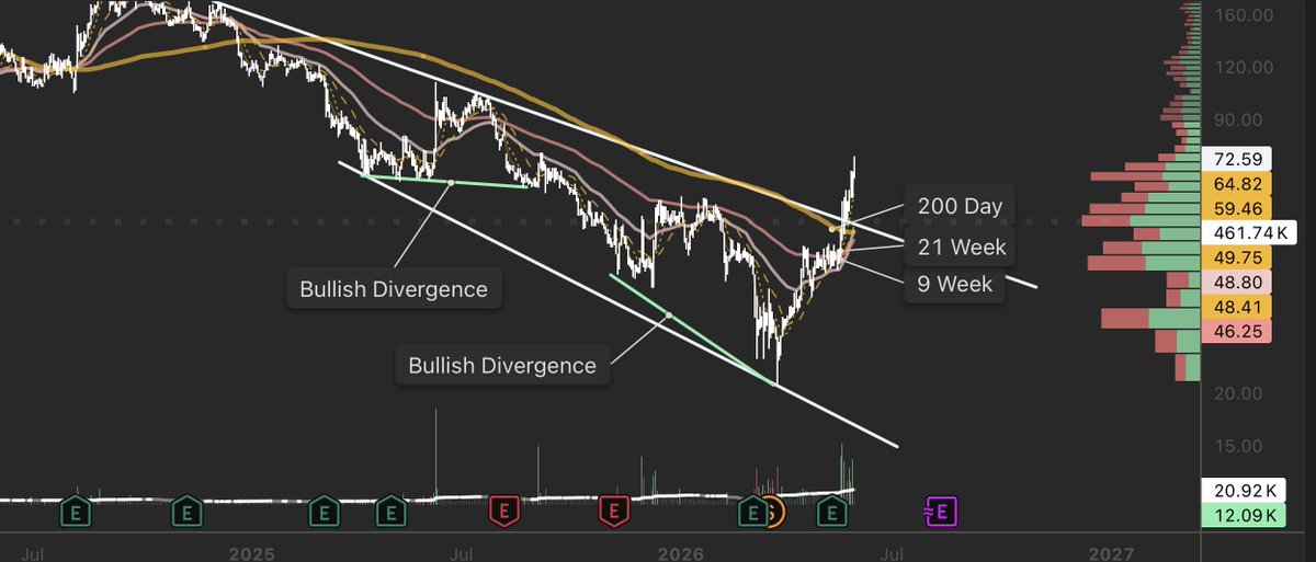 MarketML's tweet photo. $COOK Traeger

Another great setup playing out. I don’t have it marked, but $75 and $105 area are both walls for it. It doesn’t mean it won’t break those walls. I’m just telling you where to expect resistance and/or support. https://t.co/MZ8ml7F7Ja