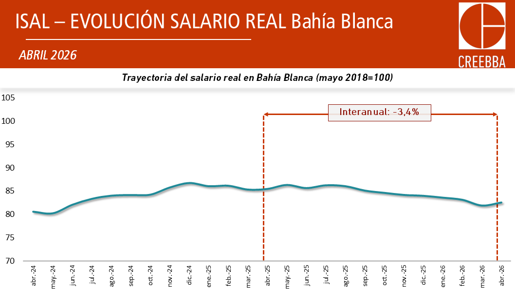 creebba's tweet photo. ISAL abril💵

🔍El poder adquisitivo del salario real registrado acumula un retroceso de 1,7% en lo que va de 2026

Informe completo 👉https://t.co/bBID1JzR6m https://t.co/3nZE28oLZN