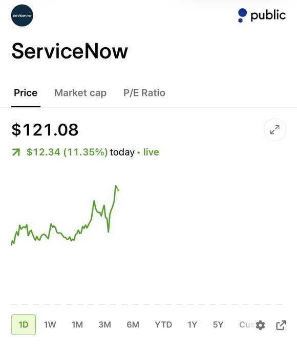 StockMarket___'s tweet photo. $NOW  surges 11%+ today, leading AI enterprise software rebound on Snowflake &amp; Dell beats.

ServiceNow powers real AI Agents across IT, HR &amp; Service. 
Q1 sub revenue +22% YoY, raised full-year guidance.

AI is moving from hype to real enterprise execution. 

Bullish on $NOW? https://t.co/XcYSIrfHV9