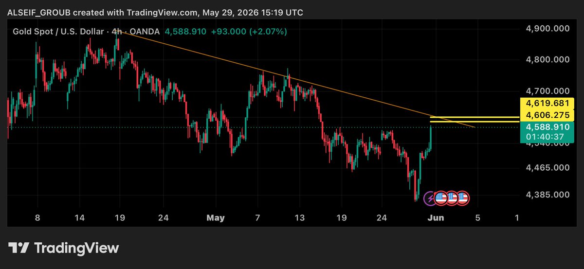 alseif_chart's tweet photo. تحديث الذهب الآن 📈💰

الذهب يشهد ارتداد قوي على فريم 4H ويقترب حاليًا من اختبار الترند الهابط الرئيسي 📉⏳.

المنطقة الأهم حاليًا بين 4606 – 4620 🔑📊.
��ختراقها والثبات أعلاها يعطي إشارة إيجابية لاستكمال الصعود واستهداف مستويات أعلى 🚀📈.

أما الفشل في اختراق هذه المنطقة قد يعيد الذهب للضغط الهابط من جديد، خصوصًا أنها منطقة مقاومة + تماس مع الترند الهابط 📉🛑.

الخلاصة: 📝
الذهب أمام اختبار مهم جدًا… وال��رار الحقيقي بعد التعامل مع منطقة 4606 – 4620 ⚖️👀.