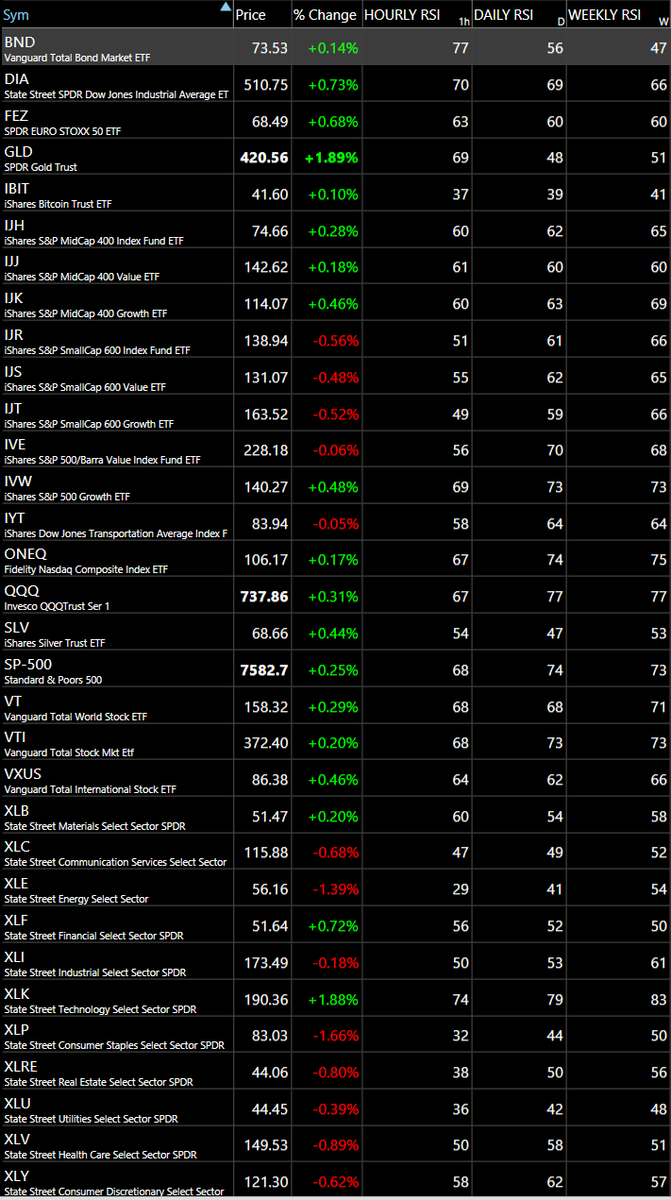 OnTrackCapital's tweet photo. Hourly, daily and weekly RSI's on the MAJOR AVERAGES and sectors. While not necessarily a timing mechanism, RSI's above 70 are generally considered as being overbought with readings under 30 oversold. https://t.co/BwM5698qaJ
