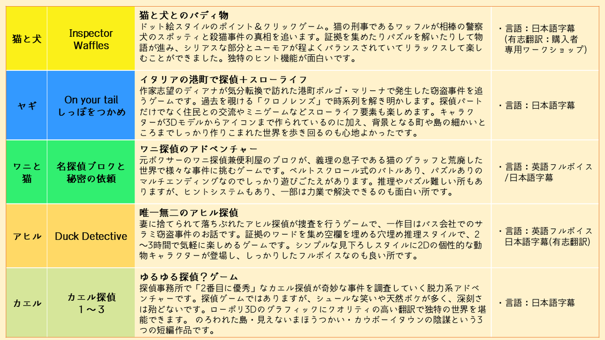 emu_risi's tweet photo. コミュニティ機能が残念ながら廃止という事で、最後に動物の探偵ゲームを紹介したいと思います。今までありがとうございました。 https://t.co/kT22SKfvaZ
