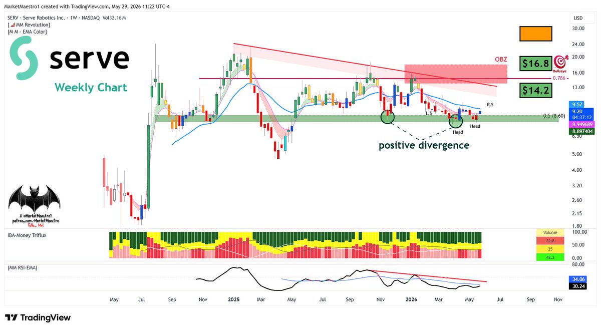 MarketMaestro1's tweet photo. $SERV
It is clear that it is doing bottom consolidation in this area.  It also formed the second head, and there is positive divergence again. This is good https://t.co/mx58SsLUHw