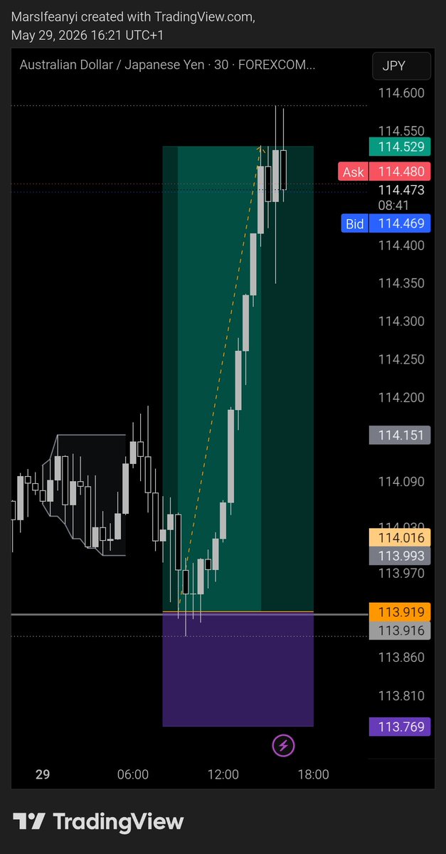 Mars_Energy's tweet photo. #AUDJPY

Daily rejects Daily
H4 Breakout

#SLK https://t.co/EfnDDflxJe