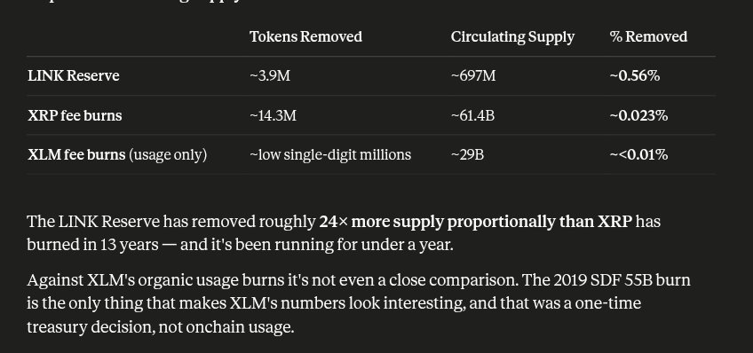 nullpackets's tweet photo. in case you thought recent price action has anything to do with reality and isnt pure misinformed FOMO

The $LINK Reserve has taken ~24x LINK out of circulation in the past 9.5 months than xrp has been burnt over the past 13 years. xlm cant be calculated due to its low burn rate https://t.co/ppmM1A3VOm