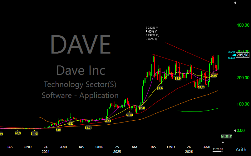 Shadowbroker33's tweet photo. $DAVE weekly. Banks and software starting to look great. Potential leader this one if we see a continuation https://t.co/xe6eLg0KB5