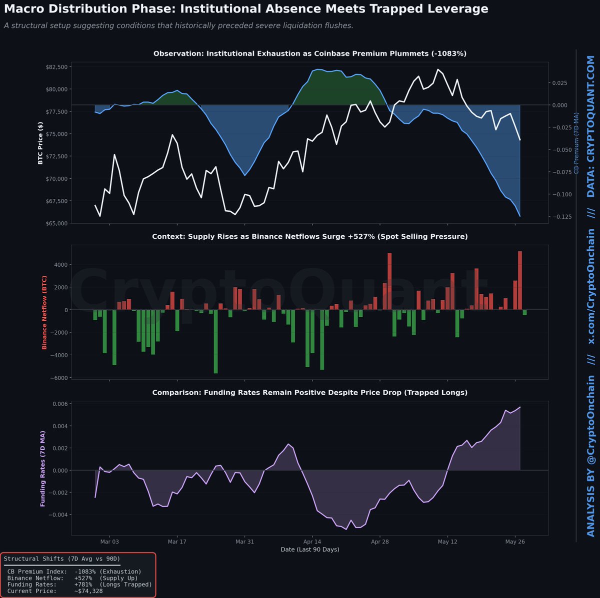 CryptoOnchain's tweet photo. BTC Distribution Alert: Institutional Absence Meets Trapped Leverage

The recent price drop toward $74K aligns precisely with severe structural exhaustion across major on-chain metrics.

US institutional demand has virtually evaporated, with the Coinbase Premium Index plunging by -1083% compared to its 90-day baseline.

Concurrently, BTC netflows to Binance have surged +527%, highlighting aggressive exchange deposits from mid-term holders.

Despite this clear distribution pattern and rising exchange supply, Binance funding rates remain elevated at +781%.

This combination of institutional absence, increasing spot supply, and trapped long positions creates ideal conditions for a liquidation flush.

The market may require a complete reset of derivative leverage before sustainable fundamental demand can safely return.

#Bitcoin #BTC #CryptoQuant
