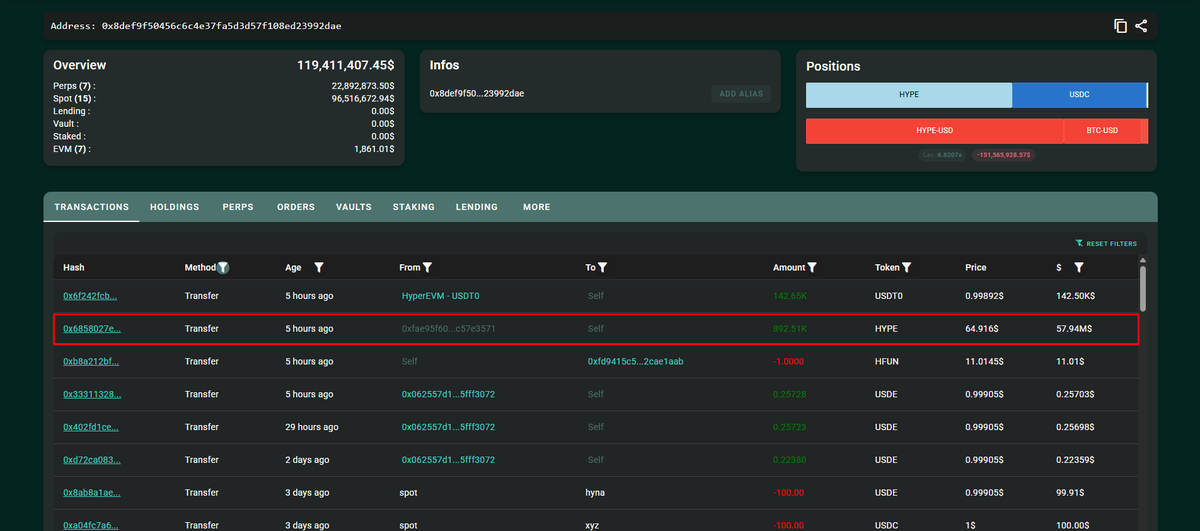 Beliukh_'s tweet photo. Getting ready for another $HYPE token bombardment from Loracle?

5 hours ago, Lora transferred around 892k $HYPE (~$58M) to HyperCore.
https://t.co/dfuxu2pAej

Historically, large sales usually followed shortly after these transfers.

Now that $HYPE has pushed above $65, I doubt this time will be any different.

What’s really interesting is whether the market will be able to absorb nearly ~$60M of potential sell pressure.

Happy $HYPE ATH!