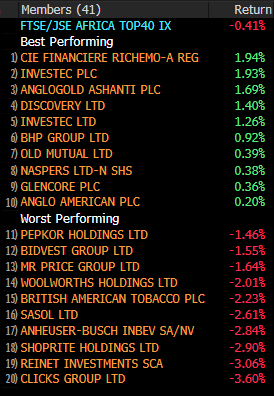 jmtr4's tweet photo. $JSE
The JSE ended the day down 0.38%, with a substantial closing auction driven by the MSCI rebalance contributing to total value traded of approximately R49bn. Most counters spent the session in negative territory, with only a select group managing to close higher. Spar, Dis-Chem and Nampak released results during the day, with Nampak the standout performer following its update. On the stock level, gains were led by Richemont, Investec and AngloGold Ashanti, while the downside was driven by Clicks, Reinet, Shoprite and AB InBev. The rand strengthened to R16.17/$ at the close.