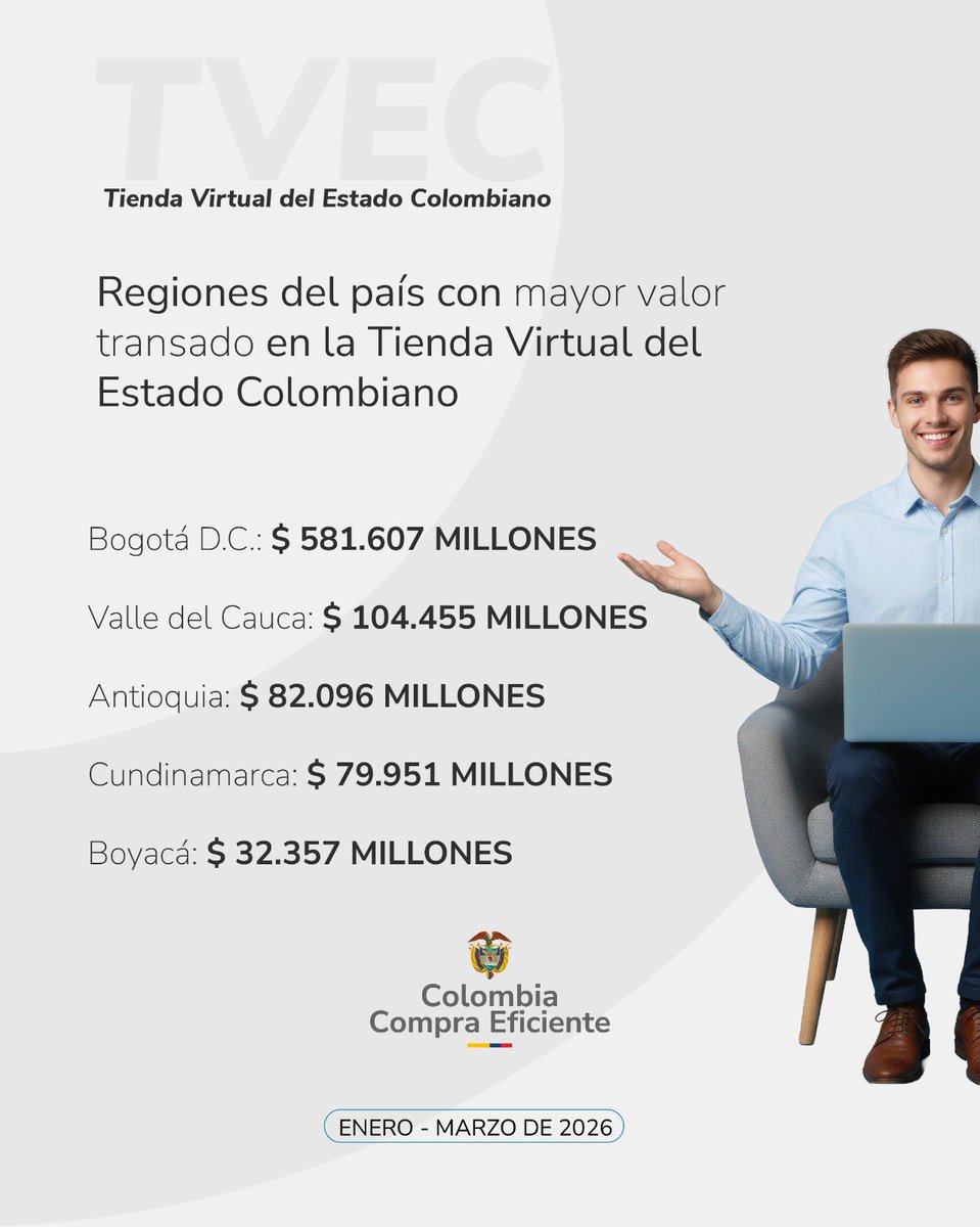 colombiacompra's tweet photo. ¿Sabías que las compras públicas en Colombia siguen impulsando el desarrollo del país? Aquí te contamos cuáles son las entidades estatales con más compras en la Tienda Virtual del Estado Colombiano (TVEC). Ingresa aquí👉 https://t.co/zlIxpOKmmQ https://t.co/AOzvvsAlZ2
