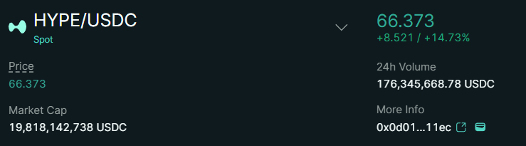 HyperliquidNews's tweet photo. hyperliquid:native has surpassed $66 for the first time and even reached $66.692. https://t.co/soX7DgRA69