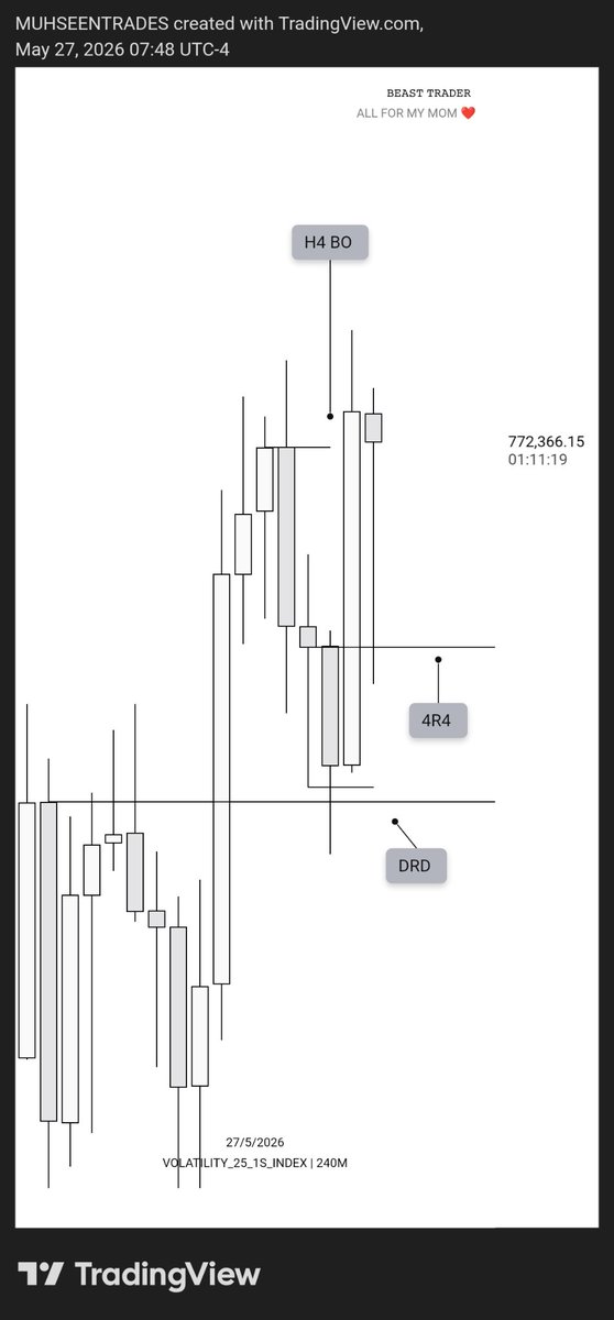 MUHSEENSHUAIB's tweet photo. Rinse and repeat 🔁 
Same stuff everyday!! 

$VOL25Is longs 
Ending the week here, slow week I will say. 

See y'all next week. https://t.co/fBJMKjdzEK