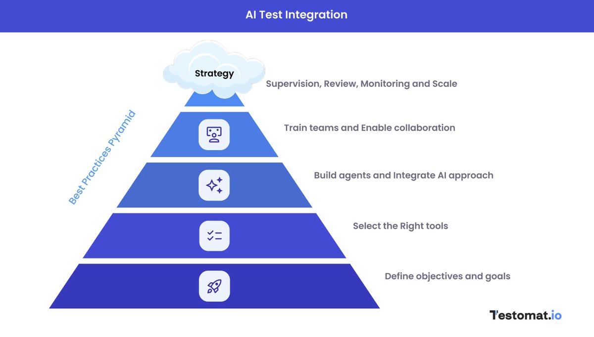 testomatio's tweet photo. Building AI into testing isn’t just about adding new tools 👀

The real challenge is creating a solid foundation:
🚀 clear goals
🛠 the right toolkit
🤝 team collaboration
📈 continuous monitoring and scaling

Without strategy, even the best tools won’t bring real results.

The strongest QA teams treat AI integration like a process, not a shortcut

#QA #SoftwareTesting #AutomationTesting #AIinTesting #TestAutomation