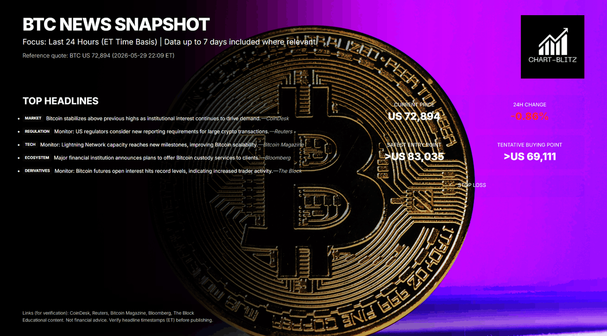 chartblitz's tweet photo. EST 2026-05-29

BTC at 73K is not the answer. It is the middle of the question.

Retail sees 69,111 USD as a dip. A former bank trader waits for 83,035 USD to confirm the S/R Flip.

Full breakdown: https://t.co/rgzjnBKIFz
#BTC #Bitcoin #ChartBlitz #Crypto https://t.co/ZmsEFakglZ