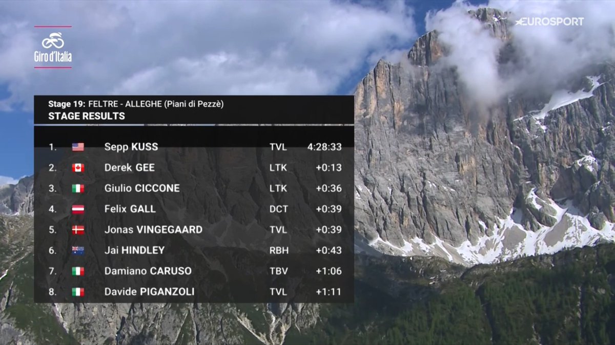 faustocoppi60's tweet photo. Sepp Kuss completed the trilogy today, he has now at least a stage victory in each Grand Tour. 👍 It's been a while, his last win was two years ago but class is class. Always great to see a pure climber on his terrain, he was flying.

#GirodItalia https://t.co/y2ilLn98dr