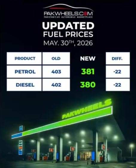 Extra_Muan's tweet photo. 🚨 BREAKING NEWS 🚨 

Massive relief from the government! Petrol prices slashed by 22 rupees.👏🏻 

#PetrolPrice #FuelUpdate #Pakistan #PetrolPrice https://t.co/9RGWNb2qok
