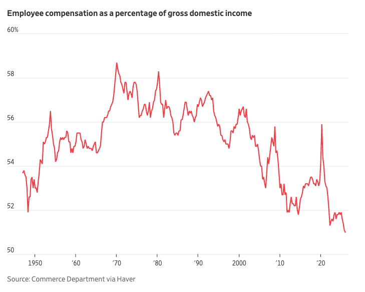 greg_ip's tweet photo. A quiet milestone: Q1  GDP report showed  labor share of GDP hit new low of 51.0% while domestic profit share rose to 12.1%, a record except for one quarter in 1950. Is it politically sustainable for capital's share of output to rise so inexorably?  https://t.co/gpyh1AEkwl https://t.co/xOaC0huMpE